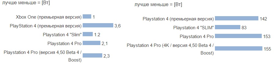 Потребление энергии PS 4 Pro