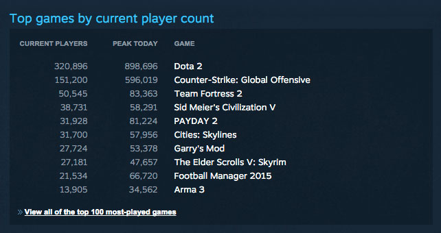 steam concurrent users 9 million games