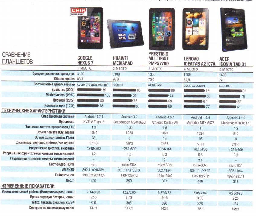 Одна из характеристик мобильного телефона диагональ экрана. Хуавей 15 дюймов габариты ноутбуков таблица. Samsung планшеты таблица сравнения. Планшет 8 дюймов таблица характеристик. Характеристики планшета.